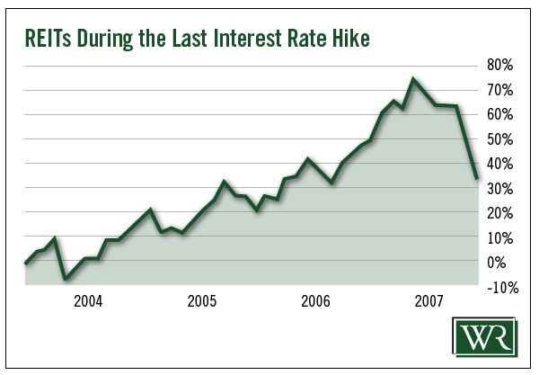 REITs during the Last Interest Rate Hike chart wealthy retirement
