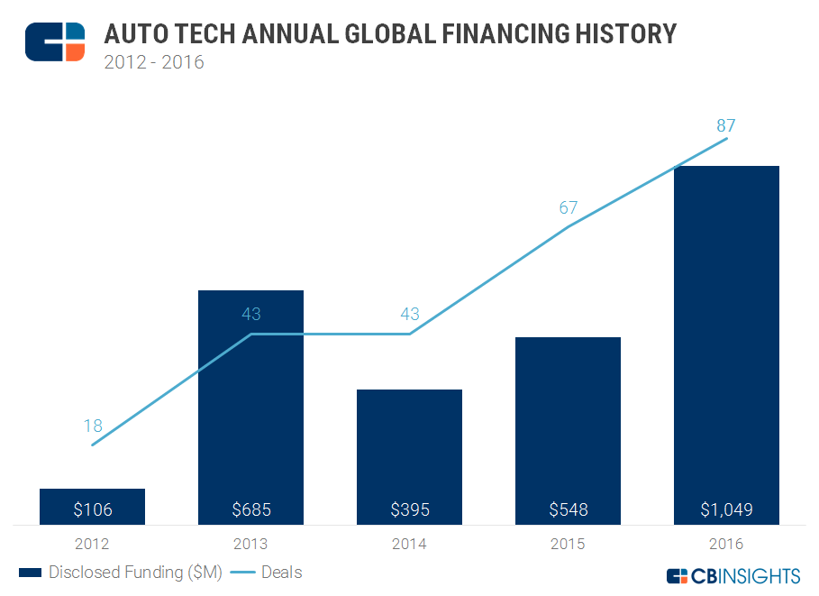 Auto Tech Annual Global Financing History