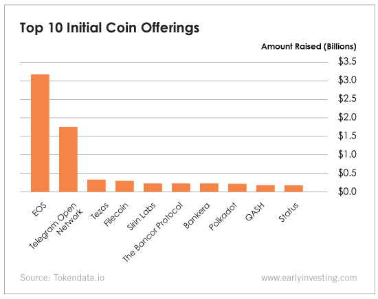 Initial Coin Offerings Can Be a Powerful Tool to Raise Money