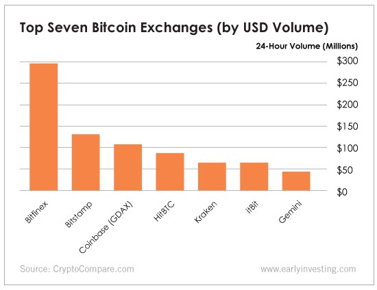 top bitcoin exchanges by volume