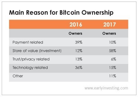 Main Reason for Bitcoin Ownership