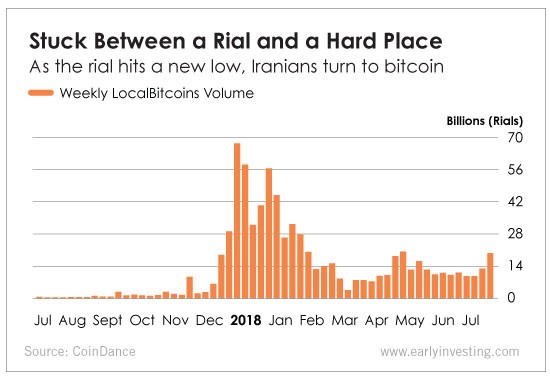 Weekly LocalBitcoins Volume