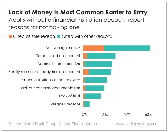 lowest barrier to entry crypto currency