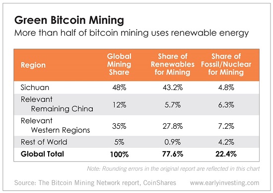 Majority Of Bitcoin Mining Uses Renewable Energy