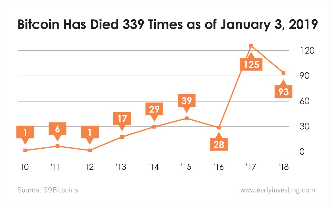 bitcoins are dead