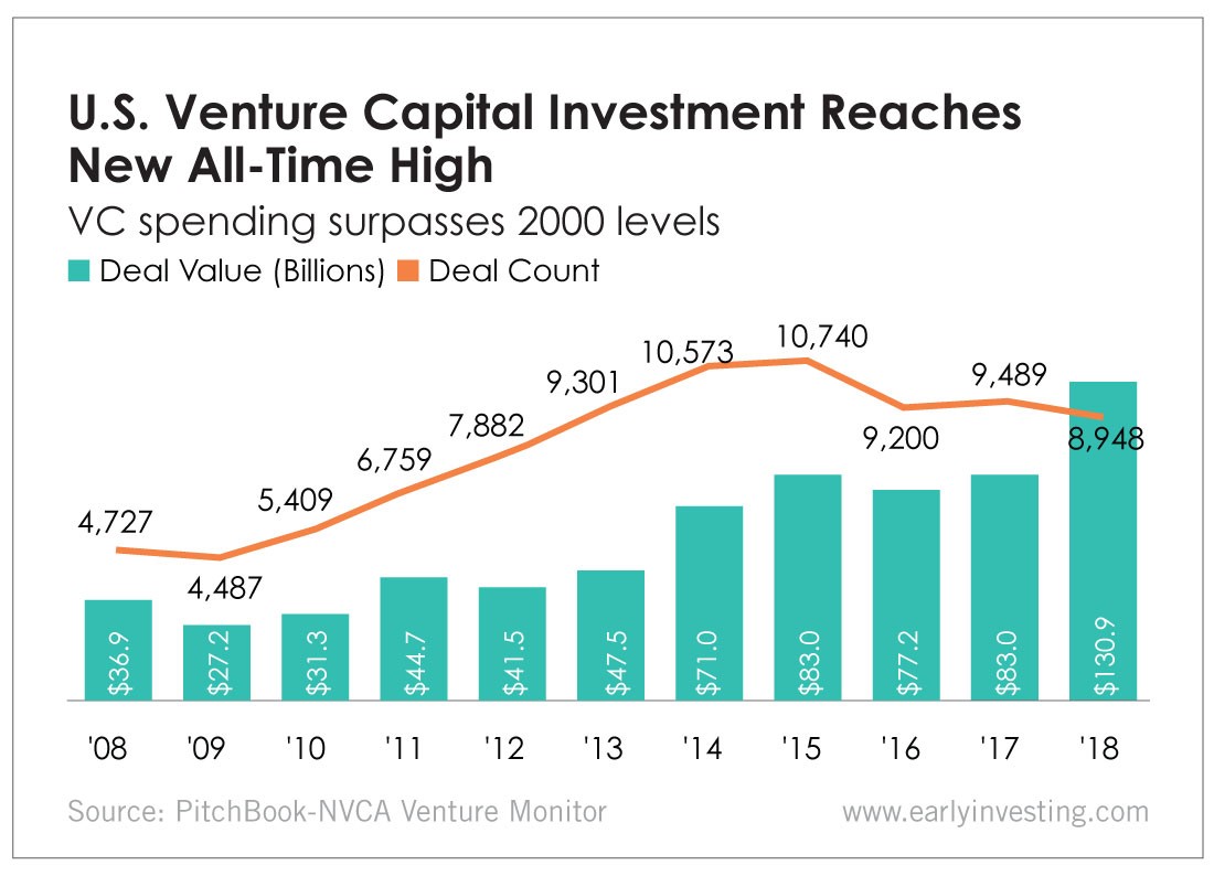 Venture Capitalists Invest More Than Ever, MegaRounds Abound