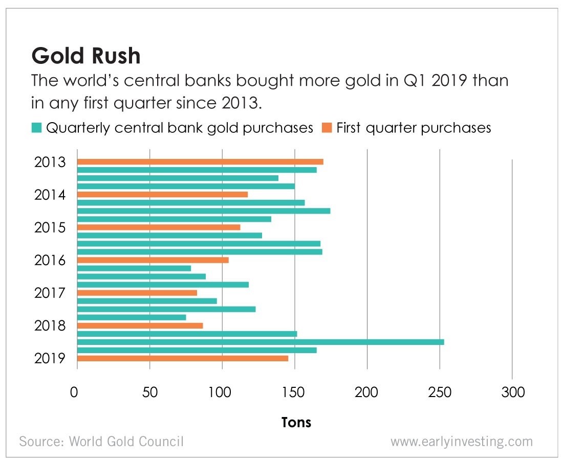 Central Bank Gold Purchases Chart