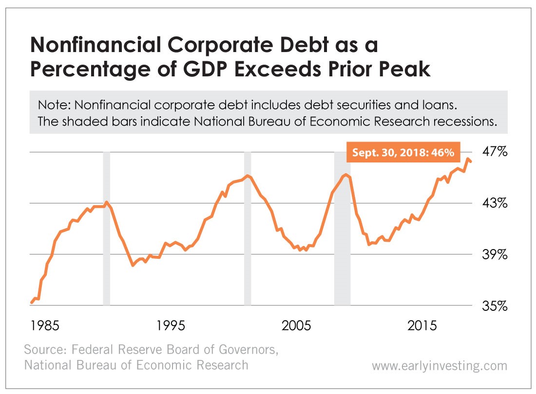 Chart - Nonfinancial Corporate Debt as a Percentage of GDP Exceeds Prior Peak