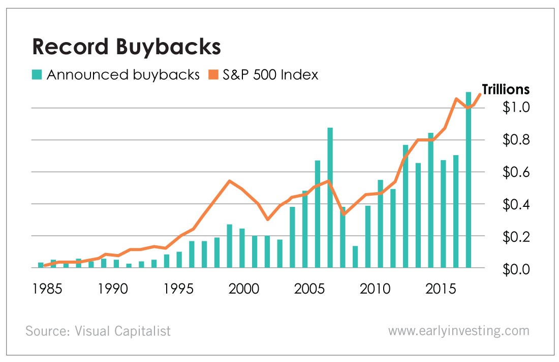 Chart - Record Buybacks