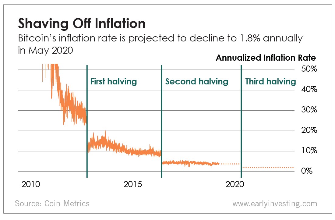 crypto inflation rates