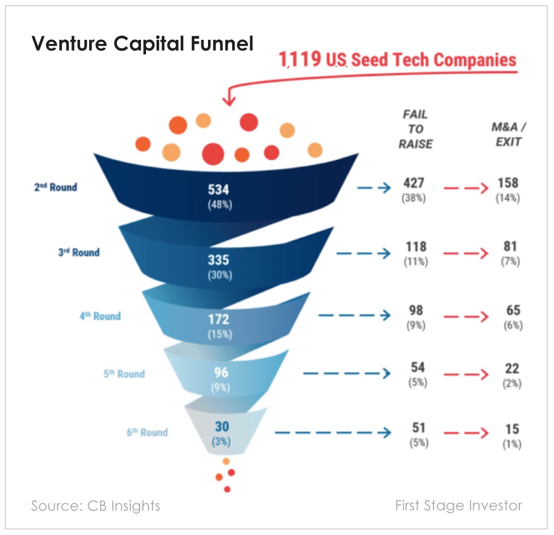 Venture Capital Funnel