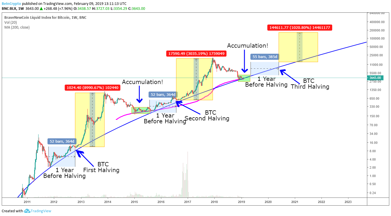 Chart - Bitcoin Halving