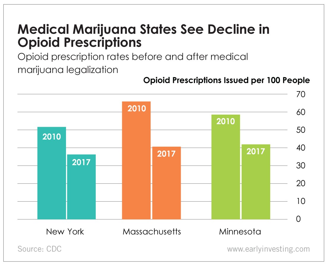 Chart - Medical Marijuana States See a Decline in Opioid Prescriptions