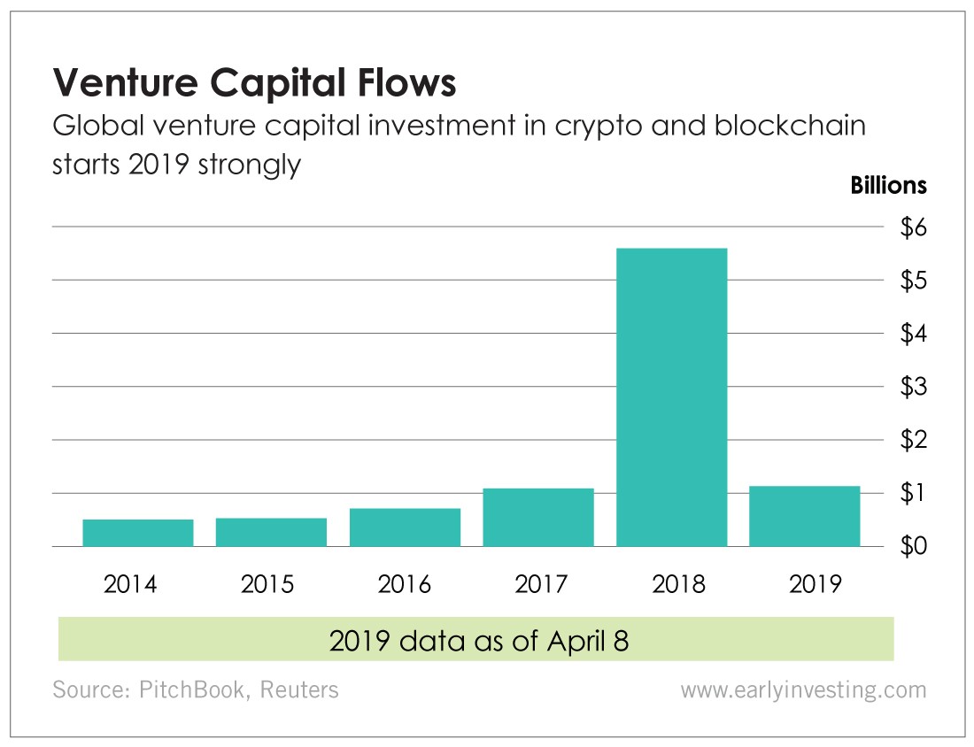 Chart - Venture Capital Flows