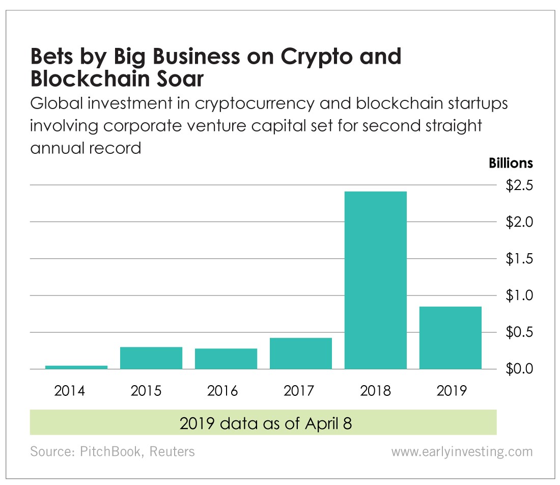 Chart - Bets by Big Business on Crypto and Blockchain Soar