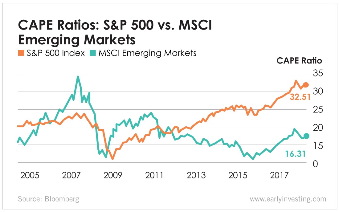 Emerging Markets Set to Outperform U.S. Stocks