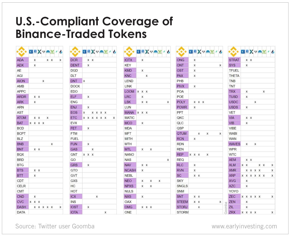 Binance Bans U.S. Investors (for Now)