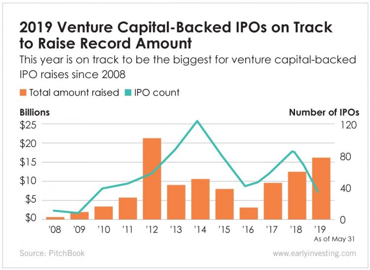 Chart - 2019 Venture Capital-Backed IPOs on Track to Raise Record Amount