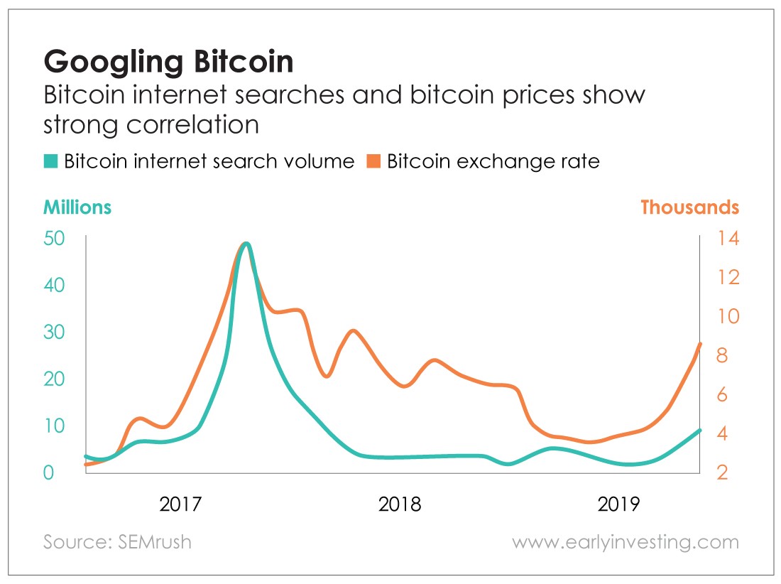 Chart - Googling Bitcoin