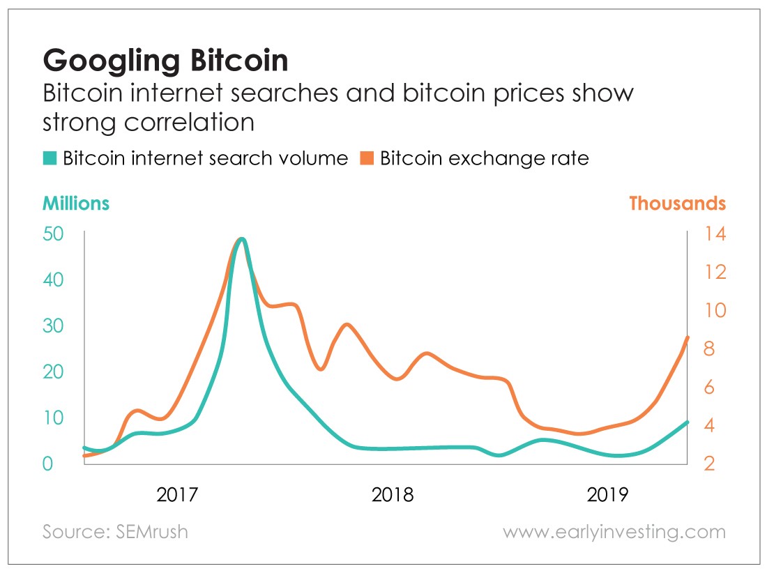 bitcoin google searches