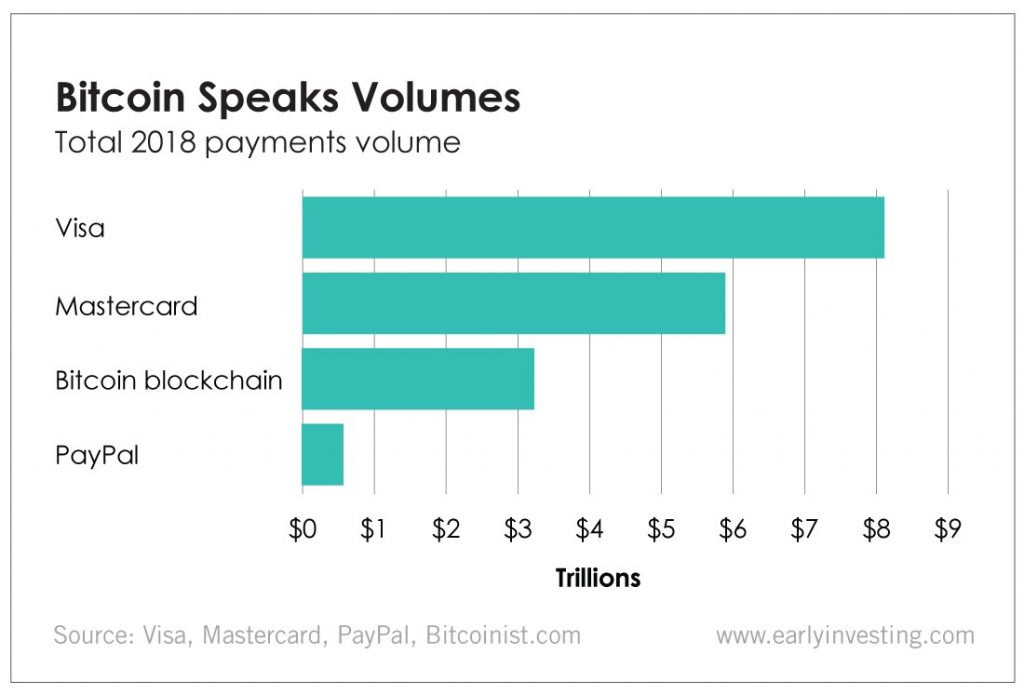 Bitcoin Speaks Volumes