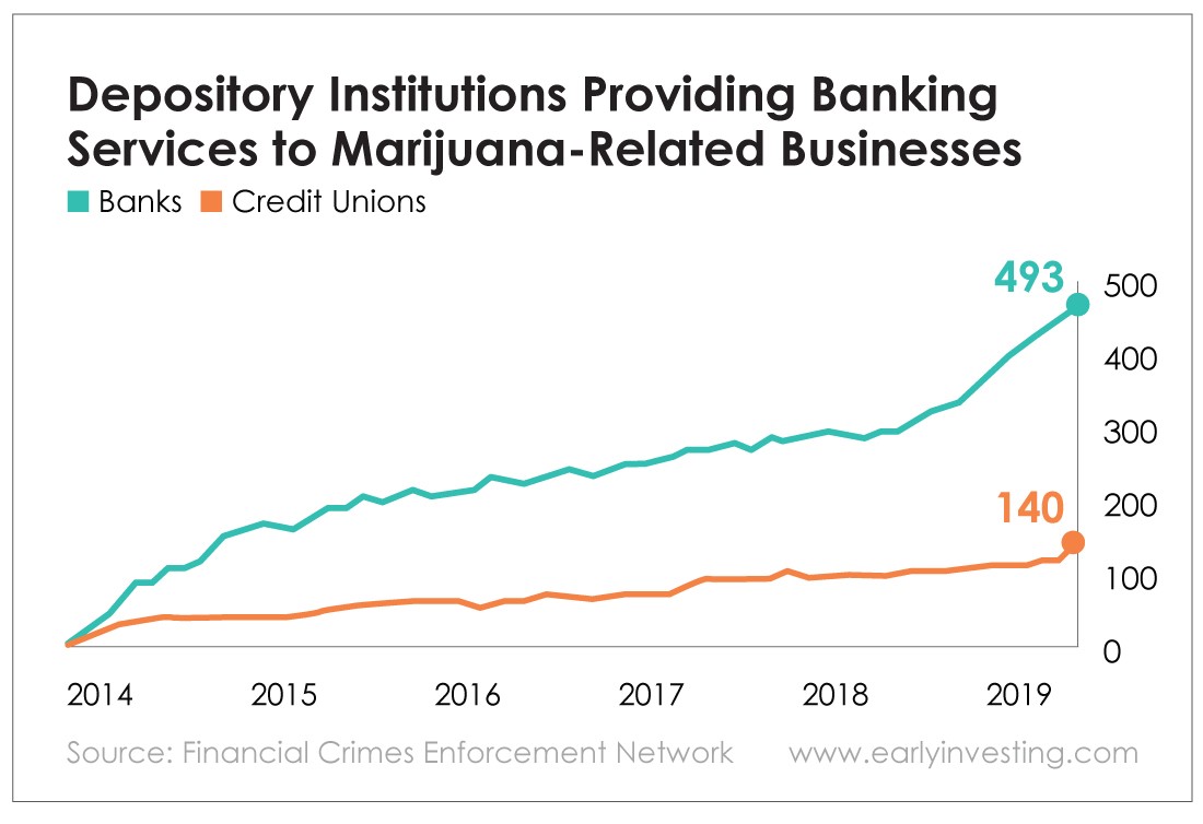 Chart - Depository Institutions Providing Banking Services to Marijuana-Related Businesses