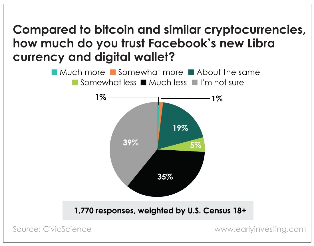 Chart - Compared to bitcoin and other similar cryptocurrencies, how much do you trust Facebook's new Libra currency and digital wallet?