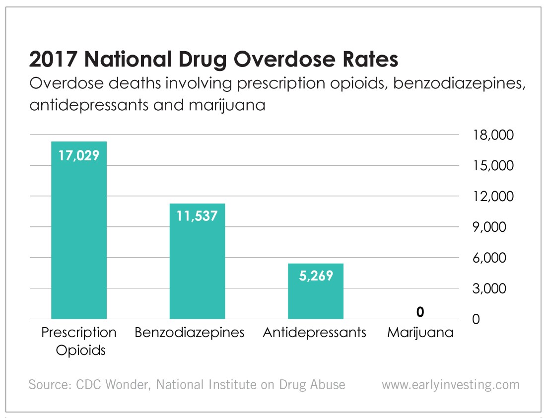 Chart - 2017 National Drug Overdose Rates