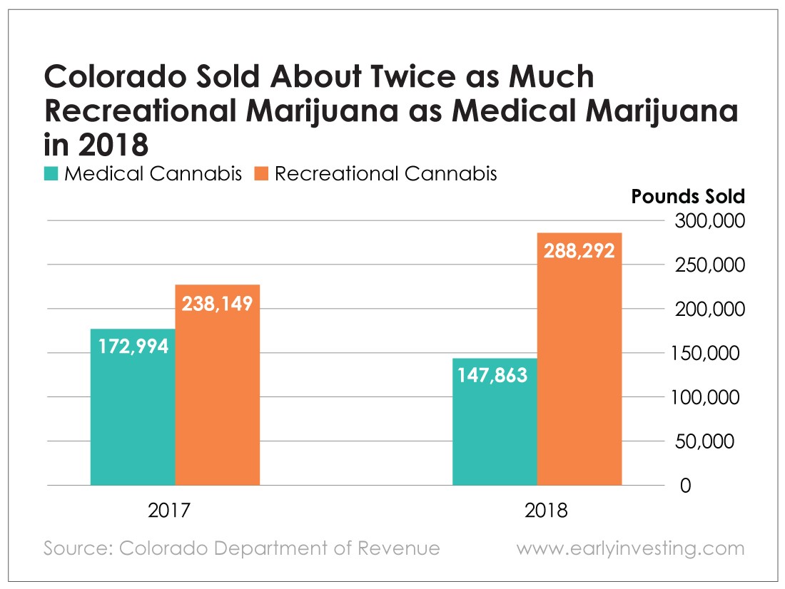 Chart - Colorado Sold About Twice as Much Recreational Marijuana as Medical Marijuana in 2018