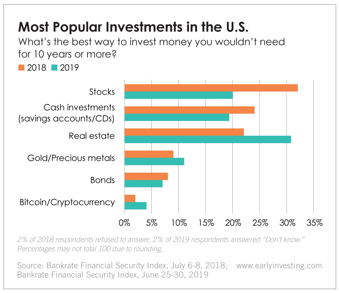 Chart - Most Popular Investments in the U.S.