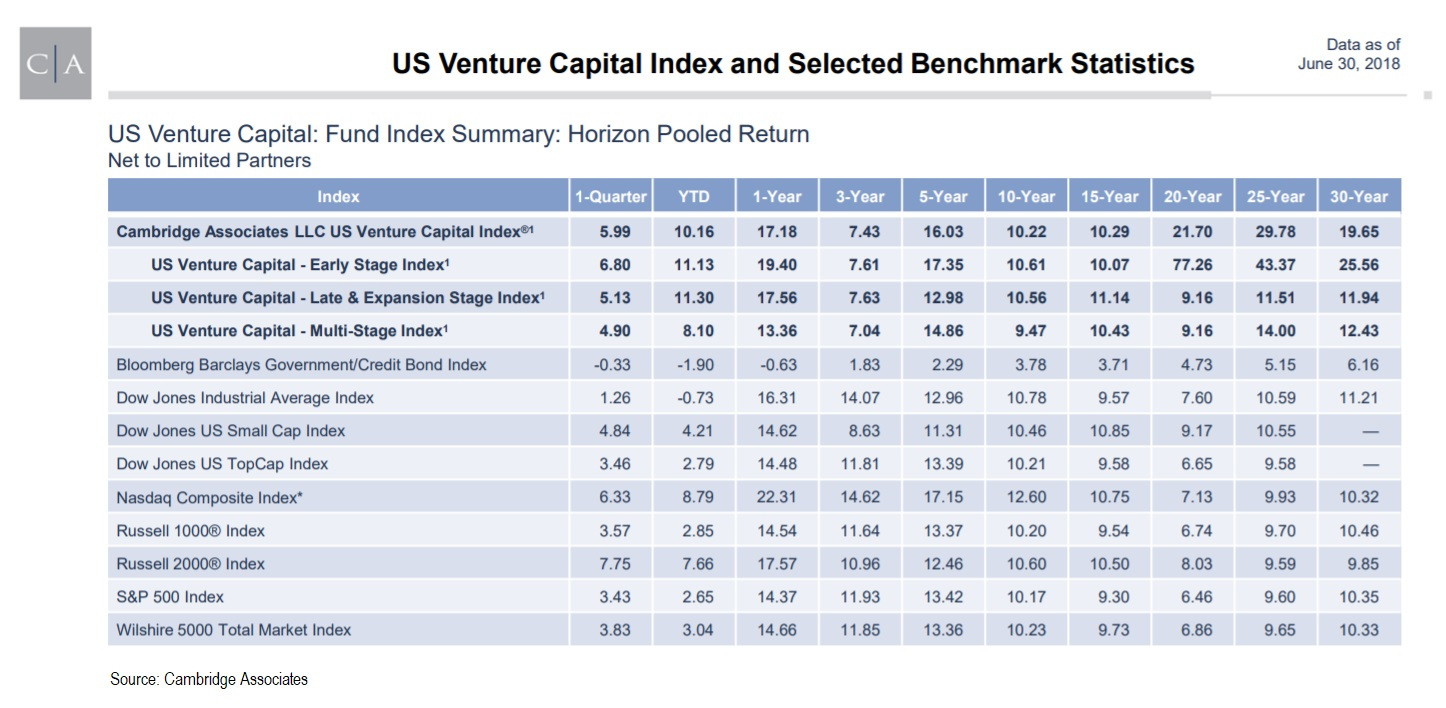 Chart - U.S. Venture Capital Index and Selected Benchmark Statistics