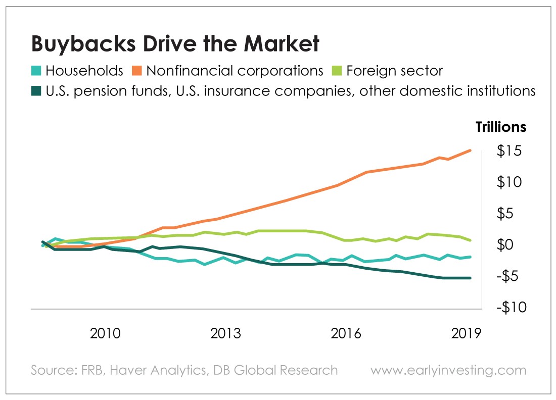 Chart - Buybacks Drive the Market