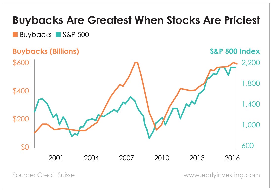 Chart - Buybacks Are Greatest When Stocks Are Priciest