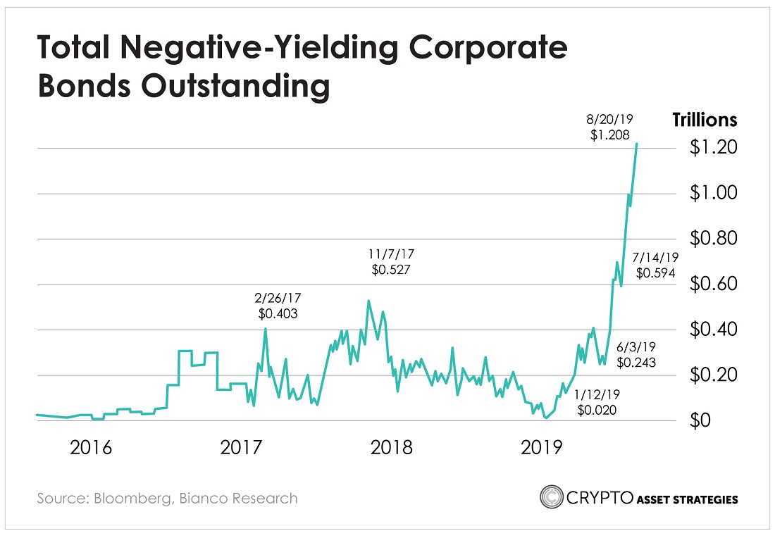 Total Negative-Yield Corporate Bonds Outstanding