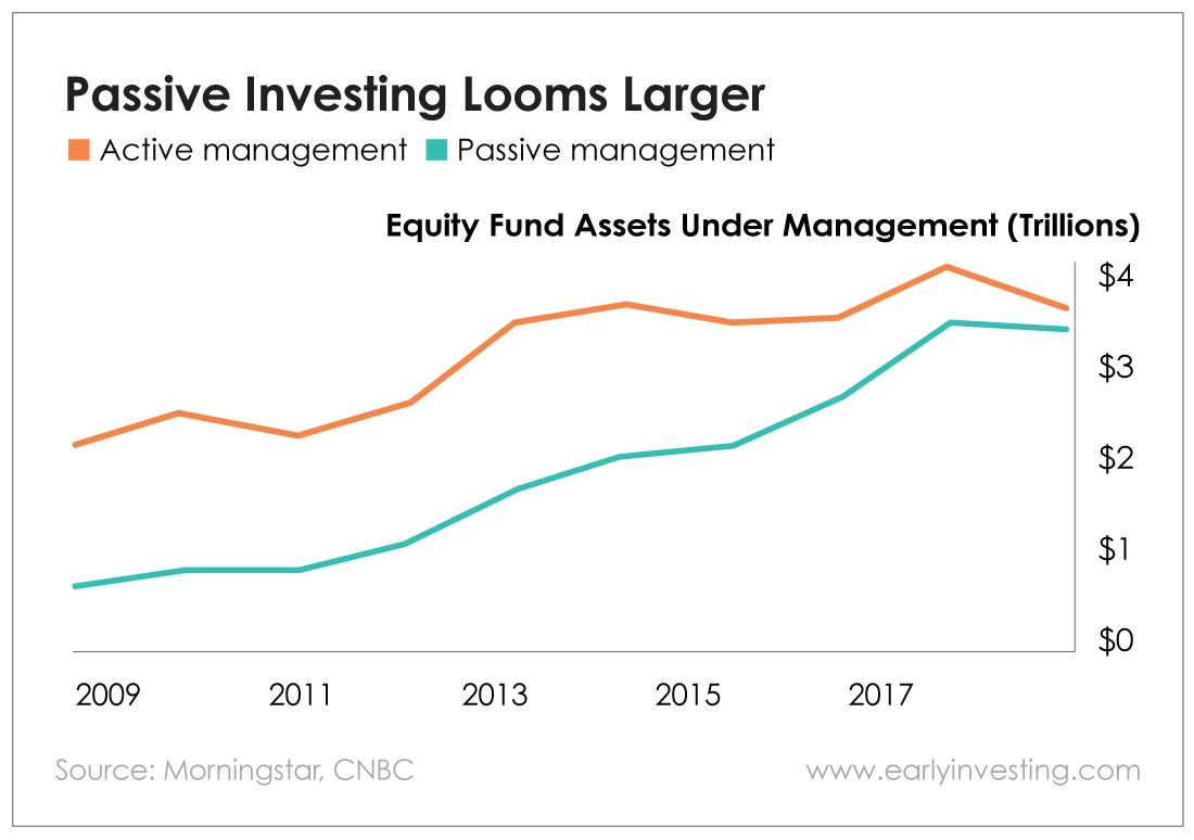 Top 10 Passive Index Funds