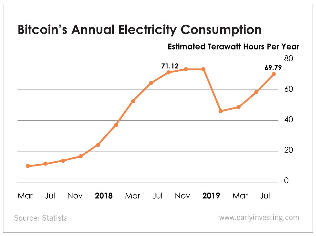 2019 bitcoin power consumption