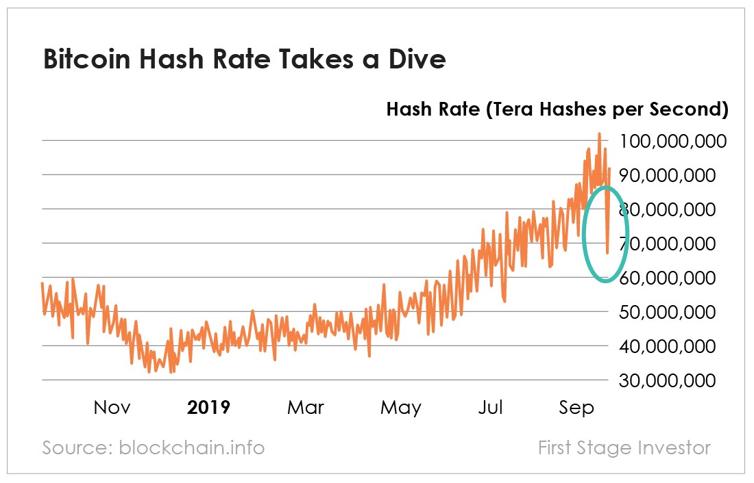 Chart - Bitcoin hash Rate Takes a Dive