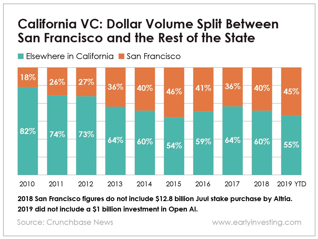 Chart - California VC: Dollar Volume Split Between San Francisco and the Rest of the State