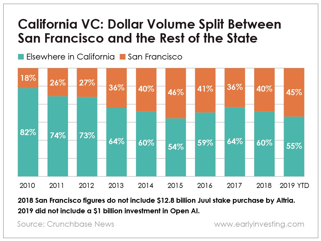 venture capital firms in san francisco