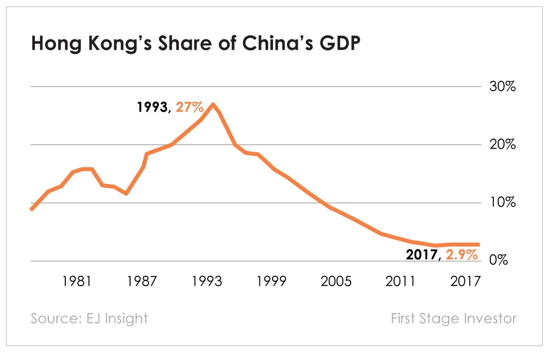 Chart - Hong Kon's Share of China's GDP