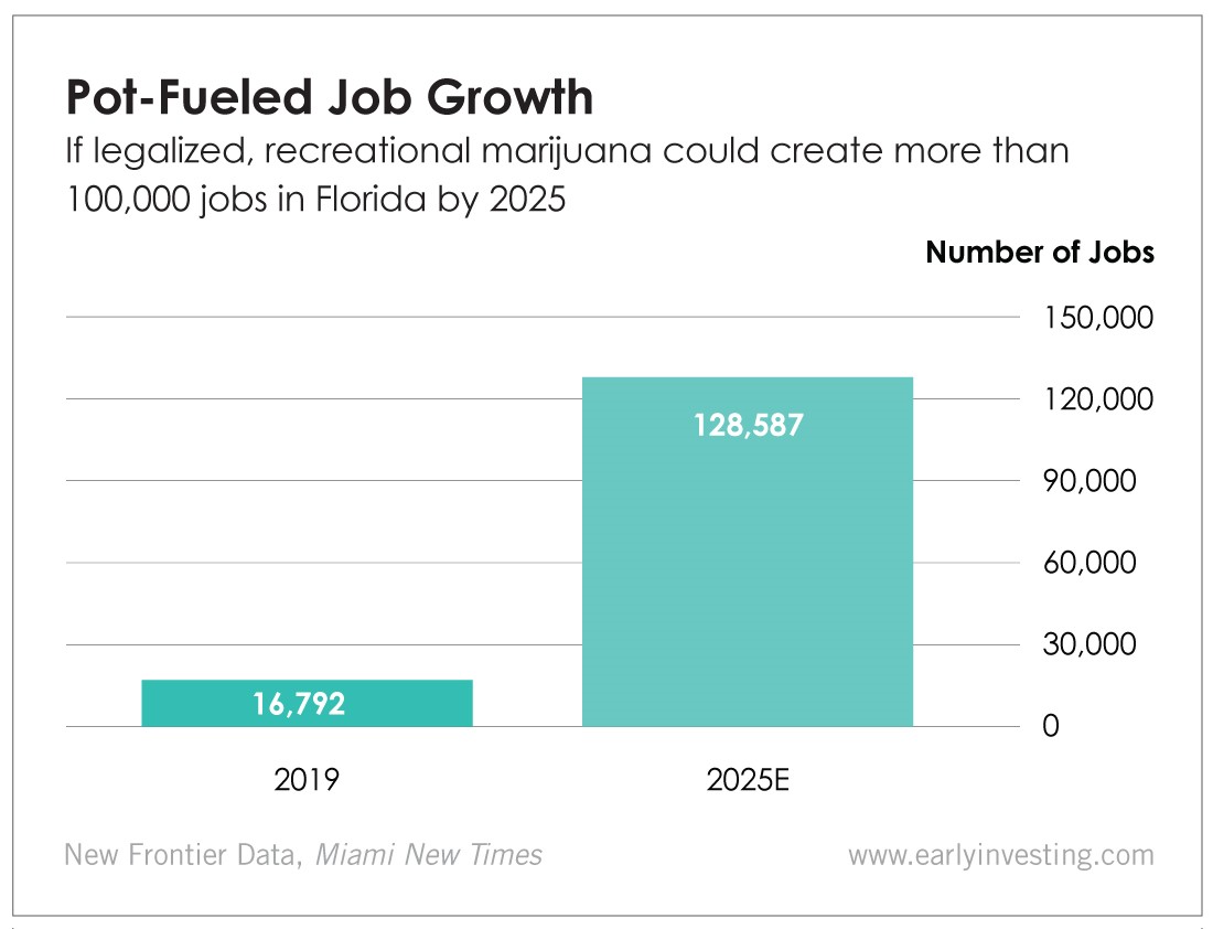 Pot-Fueled Job Growth