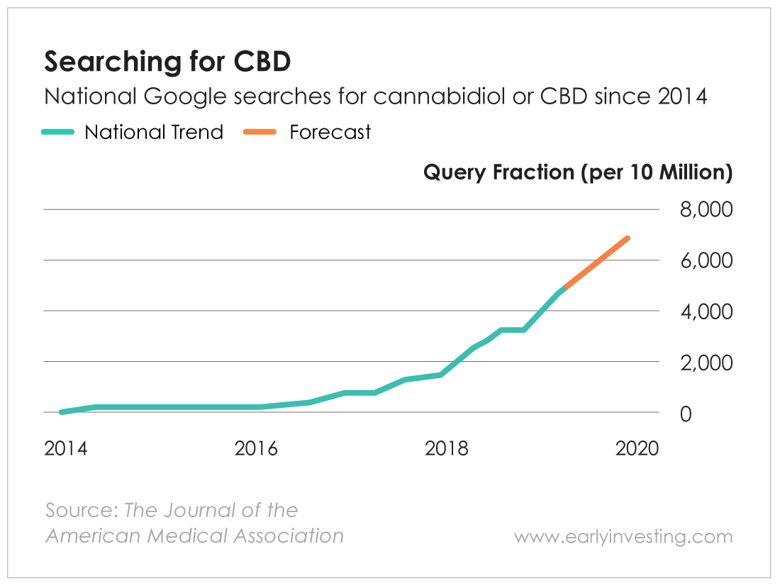 Chart - Searching for CBD