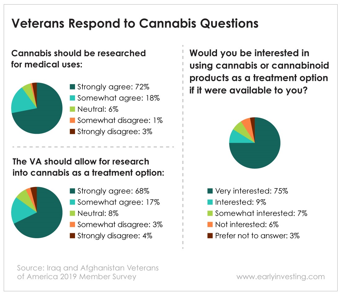 Chart - Veterans Respond to Cannabis Questions