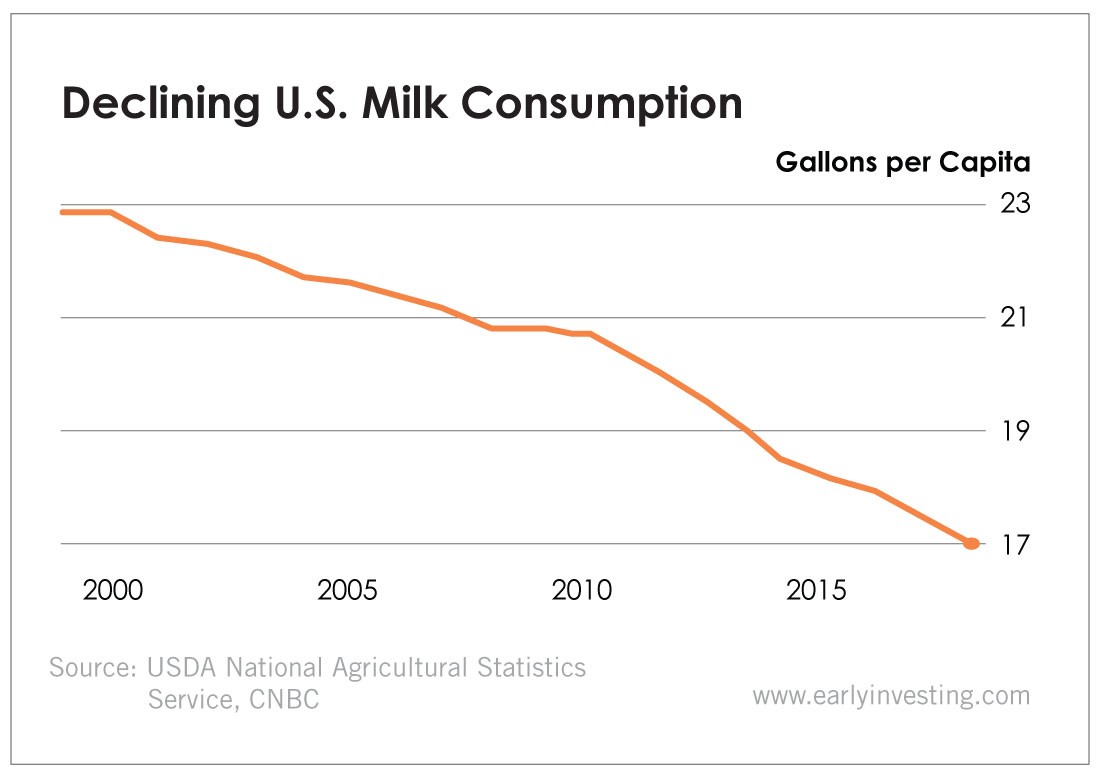 Milk And Orange Juice Are Getting Disrupted