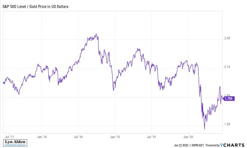 Index priced in gold