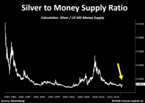 Silver to Money Supply Ratio