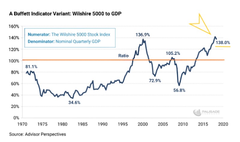 Wilshire 5000 to GDP
