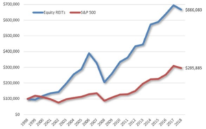 Return on $100k Investment in REIT vs Stocks