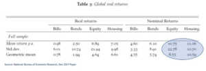 National Bureau of Economic Research - Global Real Returns