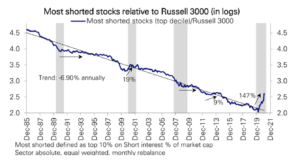 Most-shorted stocks relative to Russell 3000